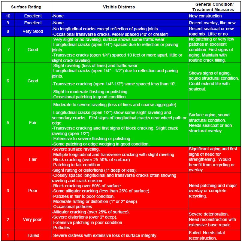 PASER-Rating-Table PASER-Rating-Table